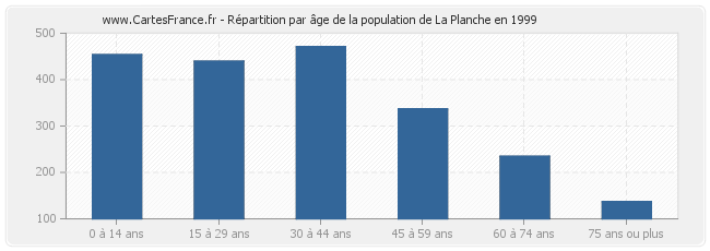 Répartition par âge de la population de La Planche en 1999